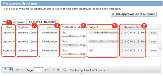 The Approved/Rejected list for user